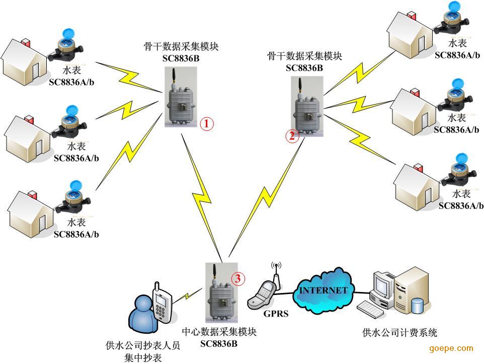 大集团用户水表远程抄表系统    五.功能简介    1.