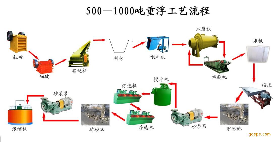 【河南三兄】50年选矿经验专家为您配置选金工艺流程