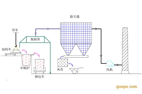 120000.00/台 中频炉除尘器简图