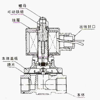 2w电磁水阀|电磁水阀|df水用电磁阀|zs水用电磁阀