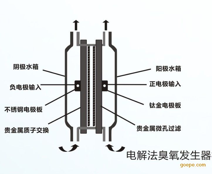 最新pem电解法臭氧发生器模块