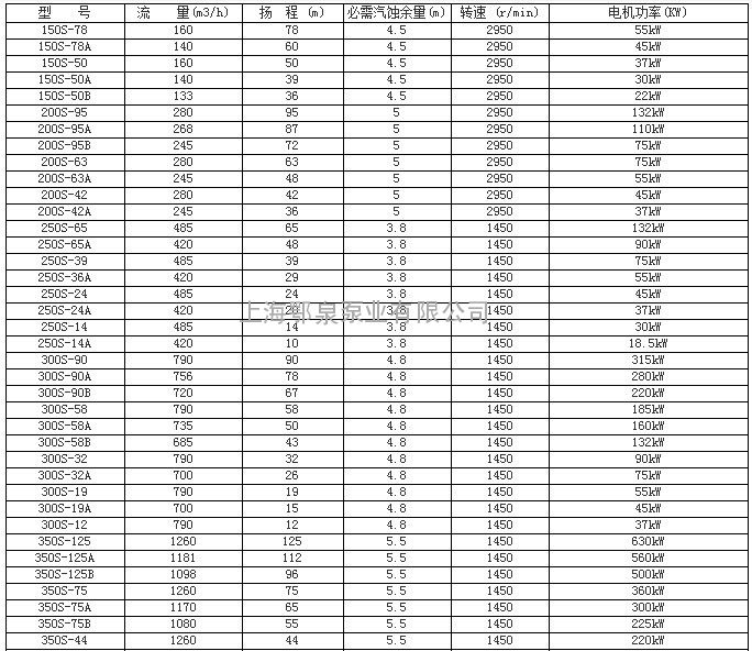 卧式离心泵结构说明:    1,本系列泵的吸入与吐出管均在水泵轴心线的