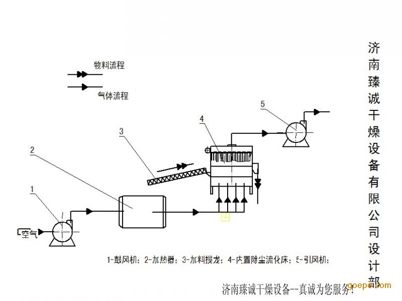 振动流化床干燥器图片_卧式多室流化床干燥器_卧式流化床干燥机