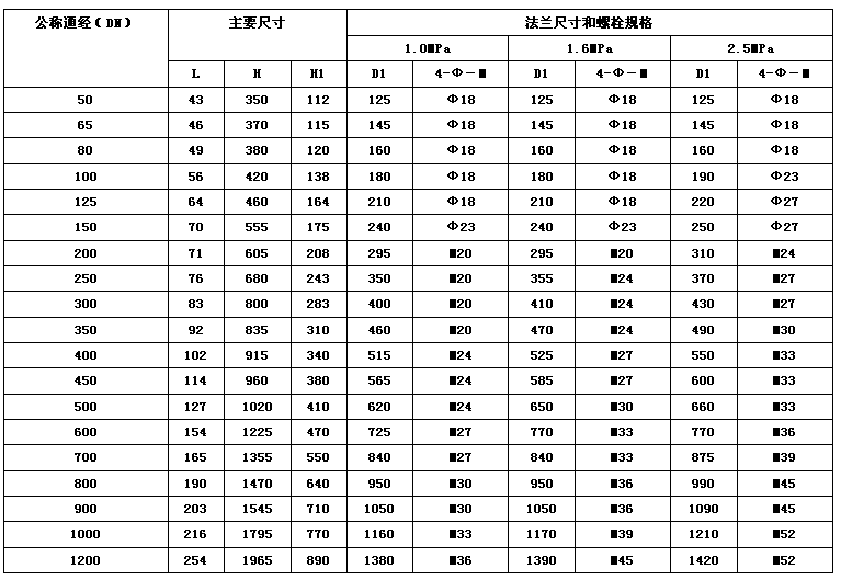 d373h蜗轮多层次硬密封对夹蝶阀采用精密的j形弹性密封圈和三偏心多