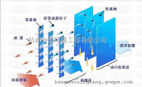 定型机油烟废气静电处理系统-定型机油烟废气