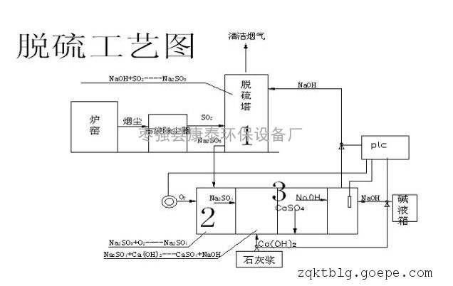 锅炉烟气脱硫工艺方块流程图