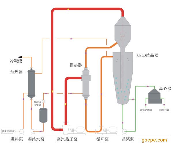 工业废水mvr蒸发器_mvr蒸发结晶器_工业三废"是指废气,废水,废渣