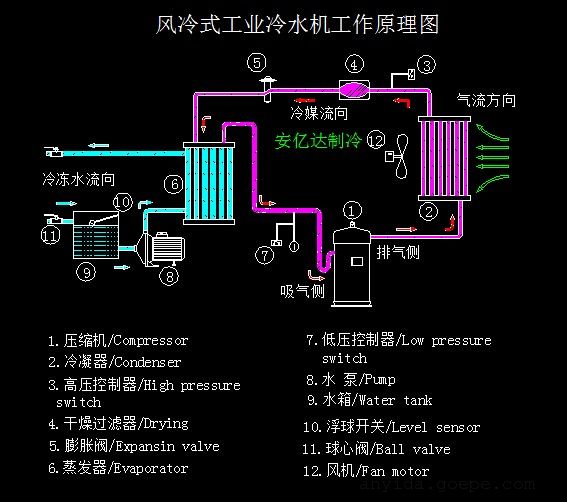 式工业冷水机 功能特点: 1,全新进口压缩机和高效壳管式冷凝器,蒸发器