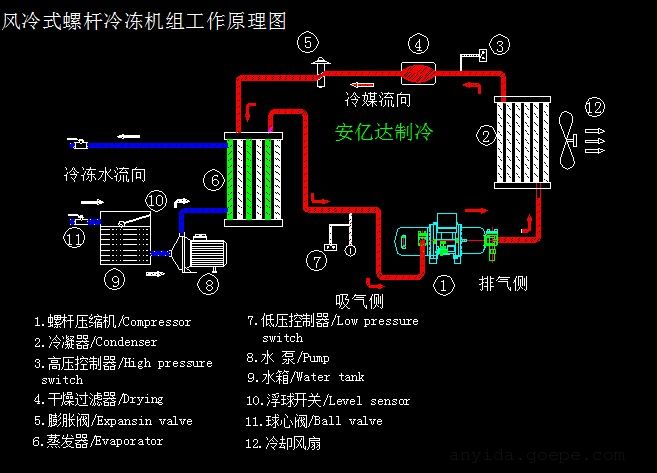 螺杆式冷水机 深圳市安亿达制冷设备有限公司 产品展示 冷冻机组 风冷