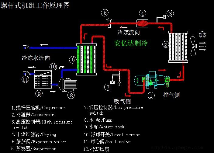 制冷机组工作原理图解