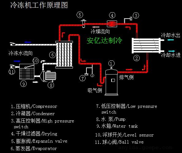 谷瀑环保设备网 制冷设备 冷冻机 深圳市安亿达制冷设备有限公司 产品