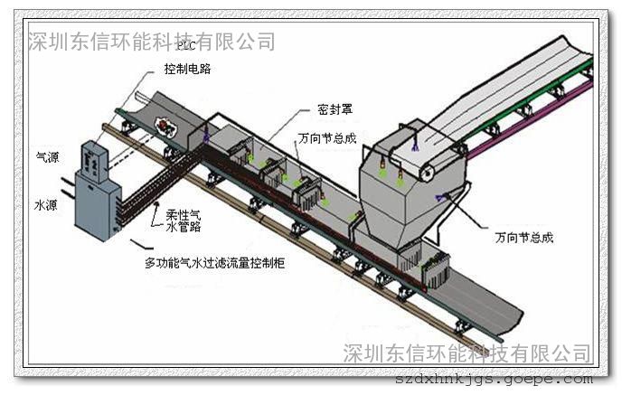 皮带转接点干雾抑尘示意图 筛分塔内筛分机干雾抑尘