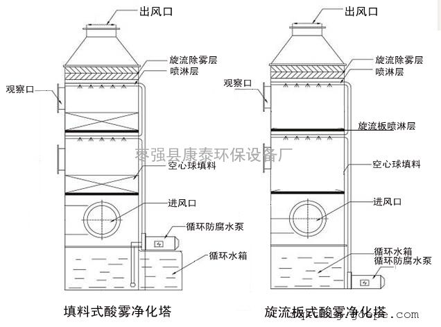 尾气吸收塔结构示意图