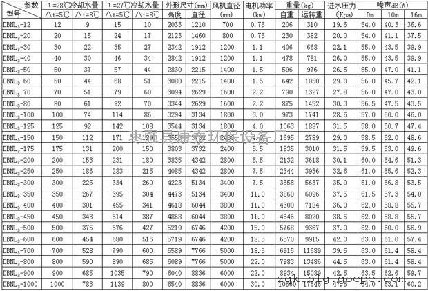 dbnl3系列低噪声型逆流冷却塔主要参数表*生产dbnl-300t冷却塔,玻璃