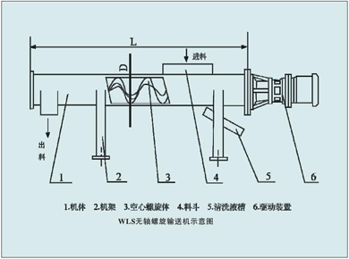 xls型系列无轴螺旋输送机