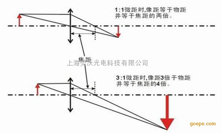 定制手机鱼眼、广角、微距镜头 成像镜头设计