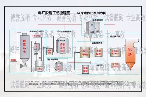 循环流化床锅炉脱硝