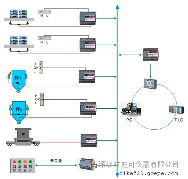 重量数据采集系统方案 动态称重模块-重量数据