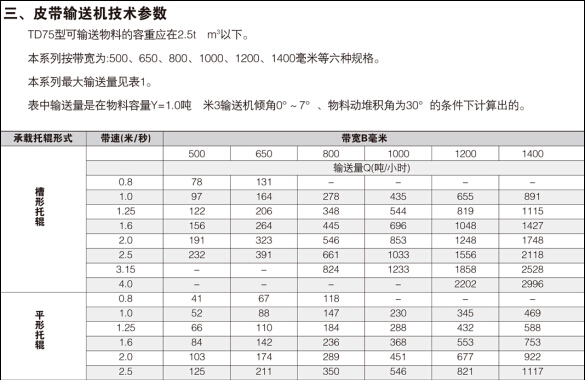 三,td型皮带输送机技术参数