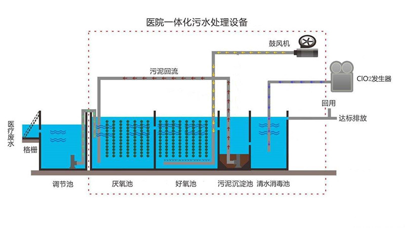 体检中心污水处理设备合格