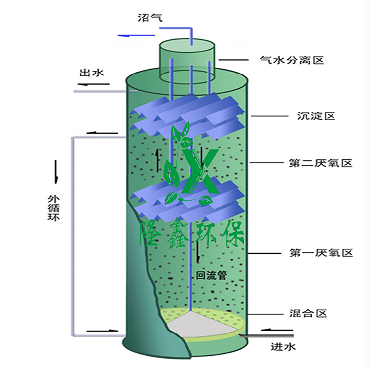 隆鑫环保 uasb厌氧反应器 污水处理设备 longxin-17