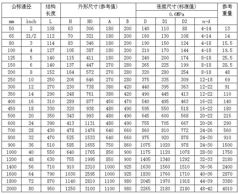 手动蝶阀重量表图片