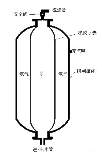 膨胀罐内部结构图片