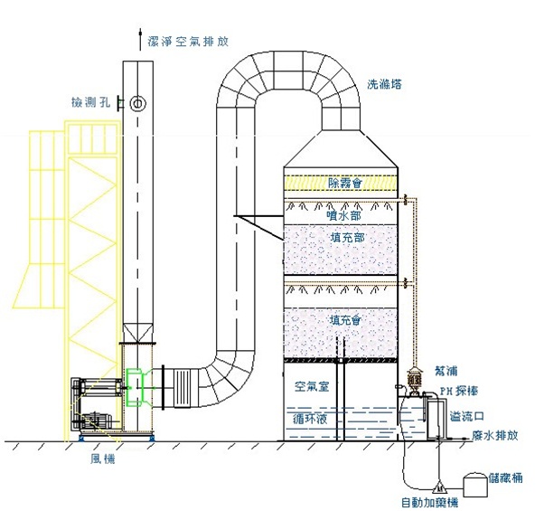 工廠酸霧廢氣處理設備工藝流程圖