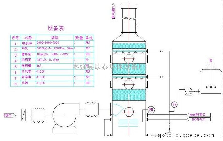 酸气吸收塔,玻璃钢酸气吸收塔