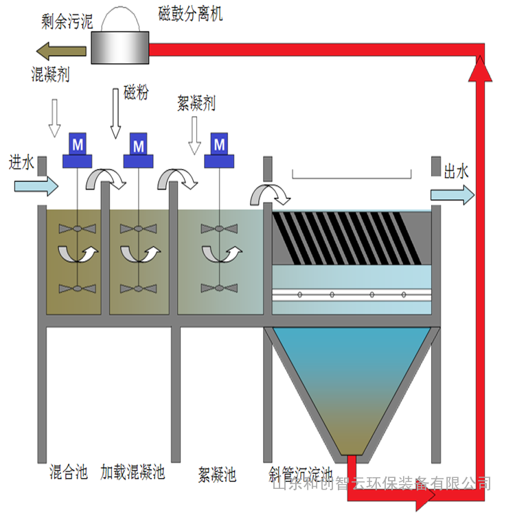 磁分離汙水處理裝置