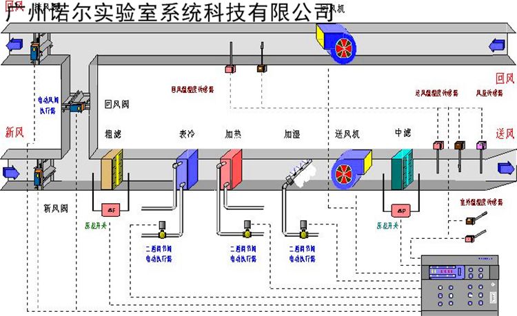 诺尔 通风系统智能化控制 通风橱变频系统 ne-bpq478