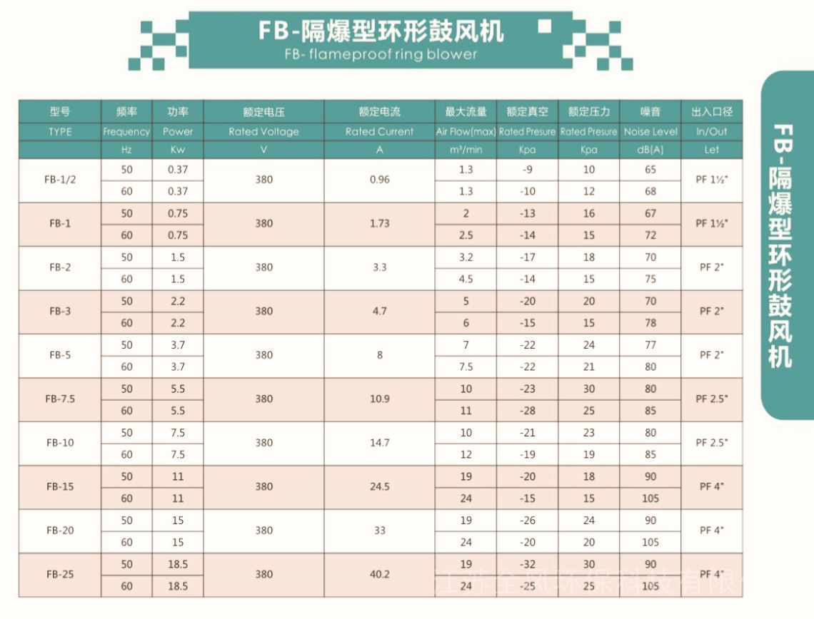 耐高溫防爆鼓風(fēng)機 1.5kw防爆高壓風(fēng)機 廠家供應(yīng)高壓防爆風(fēng)機