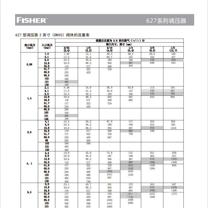 ϣFisherȼѹ627ϵ